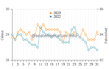 Marihatag water temp chart in December