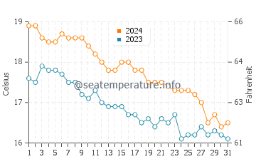 Temperature dell'acqua a Marina Bay a dicembre