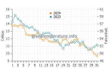Temperature dell'acqua a Marina di Altidona a dicembre