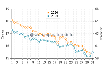 Wassertemperatur Marina di Lizzano im Dezember
