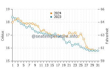 Wassertemperatur Marina di Minturno im Dezember