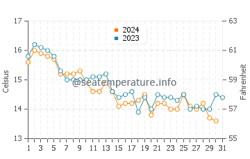 Temperatura del agua en Marina di Pietrasanta en diciembre