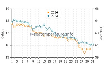 Marina di Tertenia water temp chart in December