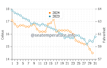 Marina San Gregorio water temp chart in December