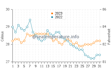Marinduque water temp chart in December