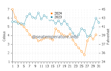 Marine City water temp chart in December