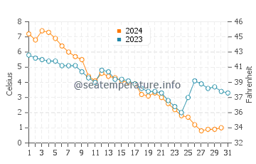 Wassertemperatur Marinette im Dezember