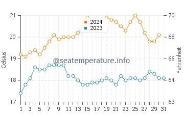 Marion Bay water temp chart in December