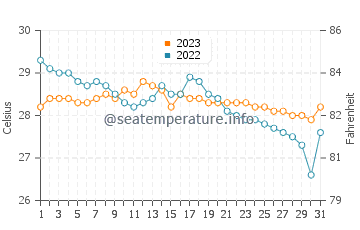 Wassertemperatur Maripipi im Dezember