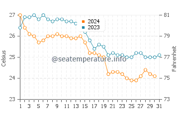 Temperatura del agua en Marjan Island en diciembre