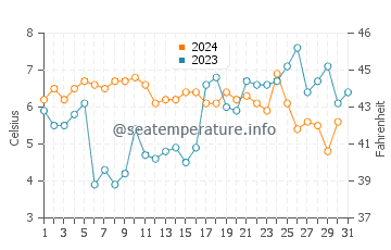 Temperature dell'acqua a Marken a dicembre