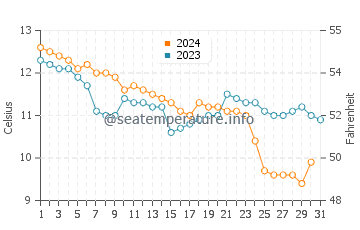 Marloes Sands water temp chart in December