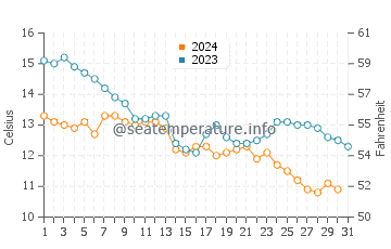 Wassertemperatur Marmara im Dezember