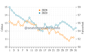 Marmaraereglisi water temp chart in December