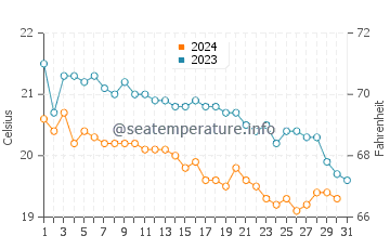 Températures de l'eau à Marmari en décembre