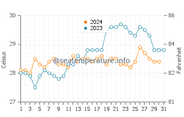Temperatura del agua en Maroantsetra en diciembre