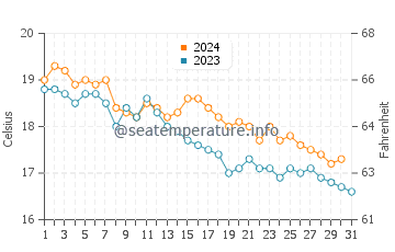 Wassertemperatur Maronti im Dezember