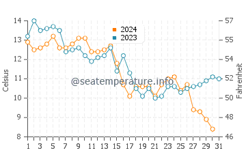 Wassertemperatur Marotta im Dezember