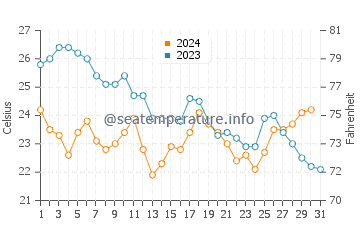 Marquesas Keys water temp chart in December