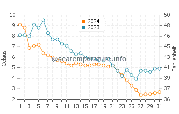 Marquette Beach water temp chart in December