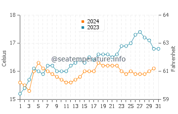 Marrawah water temp chart in December