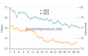 Temperatura vode u Marsa Alam u prosincu