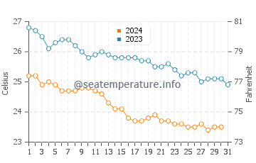 Marsa Shagra water temp chart in December