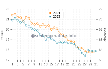 Wassertemperatur Marsaskala im Dezember