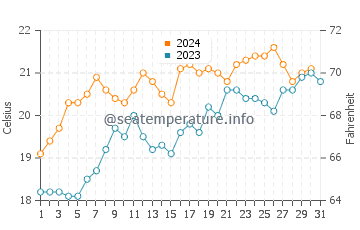 Marsden Point water temp chart in December