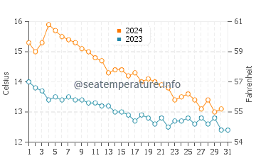 Temperature dell'acqua a Marseillan a dicembre