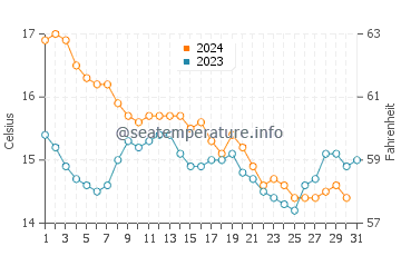 Temperature dell'acqua a Marsiglia a dicembre