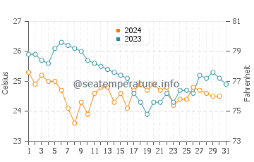 Marsh Harbour water temp chart in December