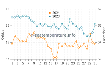 Marshall's Beach water temp chart in December