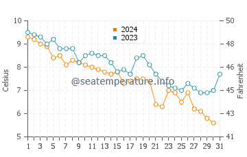 Wassertemperatur Marshfield im Dezember