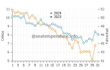 Temperatura del agua en Martha's Vineyard en diciembre