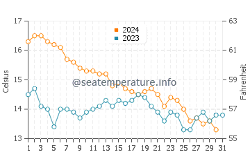 Wassertemperatur Martigues im Dezember