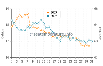 Températures de l'eau à Martil en décembre