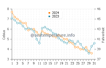 Temperature dell'acqua a Martinique Beach a dicembre
