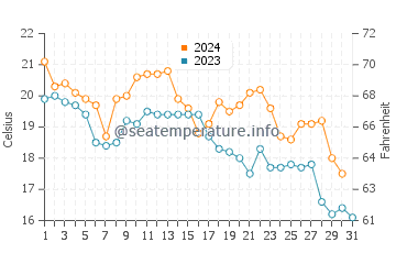 Mary Esther water temp chart in December