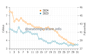 Temperature dell'acqua a Marystown a dicembre