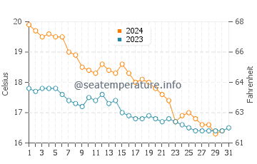 Wassertemperatur Marzamemi im Dezember