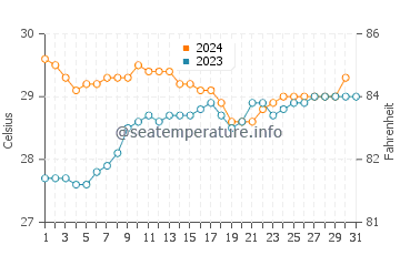 Temperatura vode u Masaran u prosincu