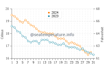 Wassertemperatur Mascali im Dezember