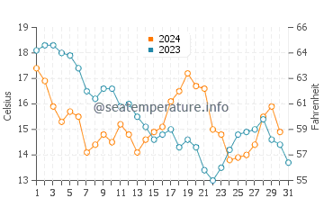 Mashes Sands Beach water temp chart in December