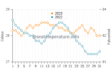 Wassertemperatur Maslog im Dezember