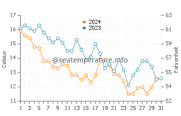 Masonboro water temp chart in December