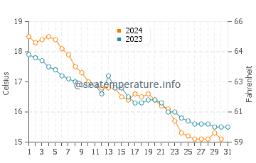 Wassertemperatur Masua im Dezember