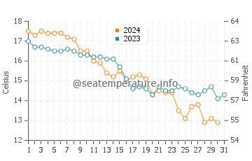 Temperatura del agua en Matalascañas en diciembre