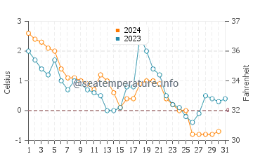 Temperature dell'acqua a Matane a dicembre