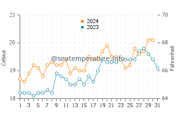 Matapouri water temp chart in December